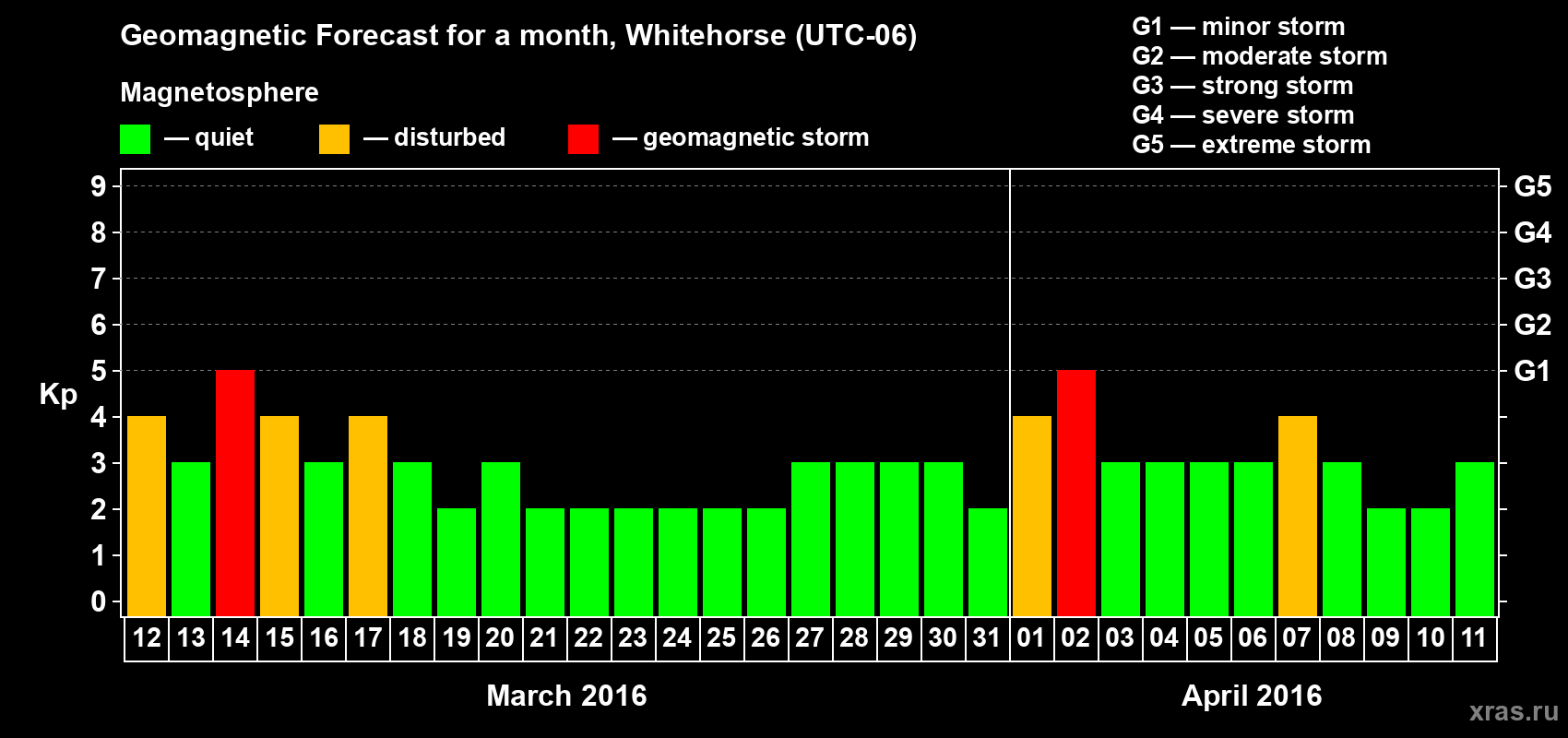 Forecast of the daily maximal value of geomagnetic index Kp for <b>1 month</b> (31 days) <b>from Mar 12, 2016 to Apr 11, 2016</b>