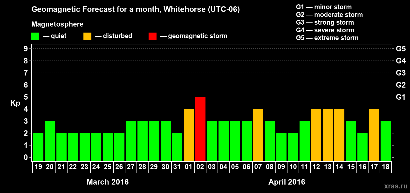 Forecast of the daily maximal value of geomagnetic index Kp for <b>1 month</b> (31 days) <b>from Mar 19, 2016 to Apr 18, 2016</b>
