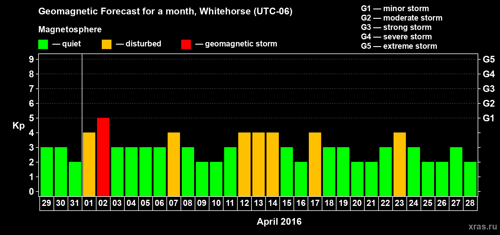 Forecast of the daily maximal value of geomagnetic index Kp for <b>1 month</b> (31 days) <b>from Mar 29, 2016 to Apr 28, 2016</b>