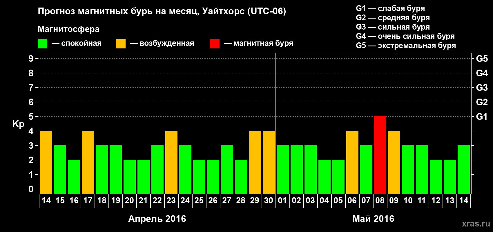 Прогноз максимального суточного геомагнитного индекса&nbsp;Kp на <b>1 месяц</b> (31 день) <b>с 14 апреля по 14 мая 2016 г</b>