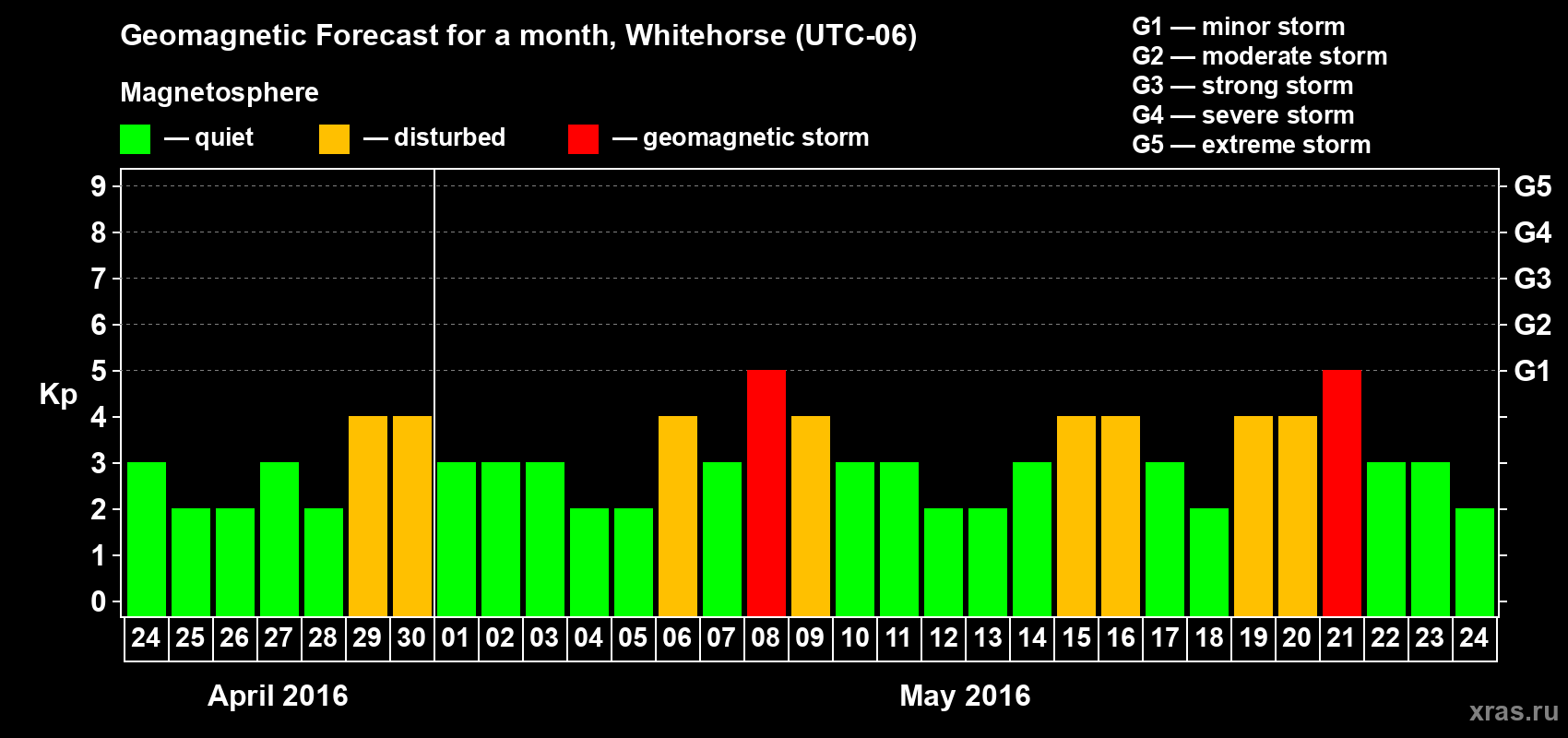 Forecast of the daily maximal value of geomagnetic index Kp for <b>1 month</b> (31 days) <b>from Apr 24, 2016 to May 24, 2016</b>