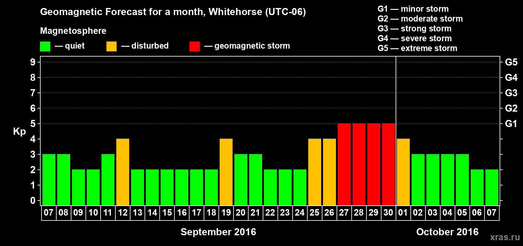 Forecast of the daily maximal value of geomagnetic index Kp for <b>1 month</b> (31 days) <b>from Sep 07, 2016 to Oct 07, 2016</b>