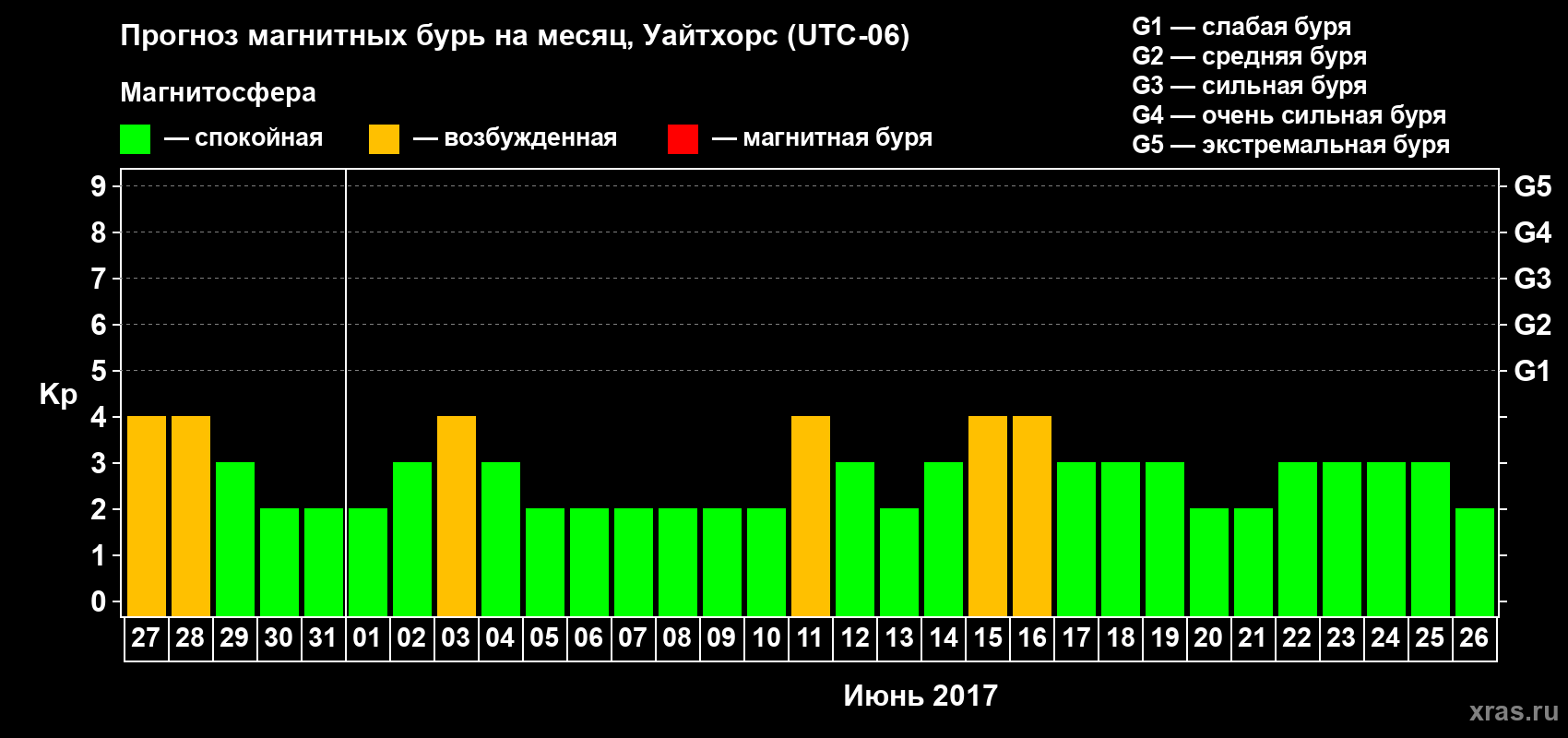 Прогноз максимального суточного геомагнитного индекса Kp на <b>1 месяц</b> (31 день) <b>с 27 мая по 26 июня 2017 г</b>