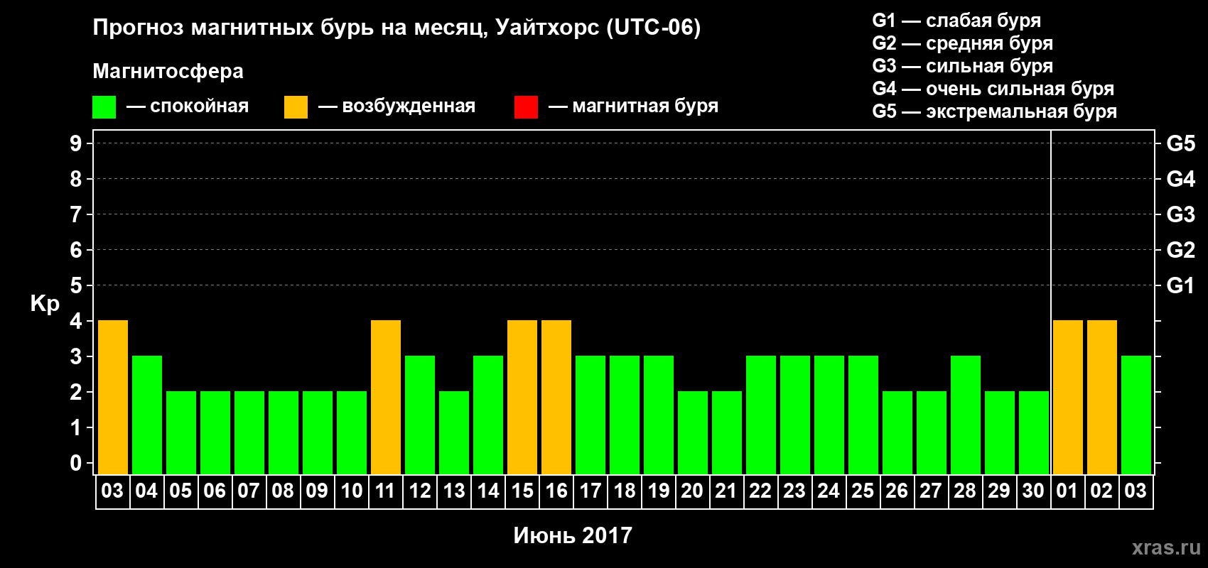 Прогноз максимального суточного геомагнитного индекса Kp на <b>1 месяц</b> (31 день) <b>с 03 июня по 03 июля 2017 г</b>