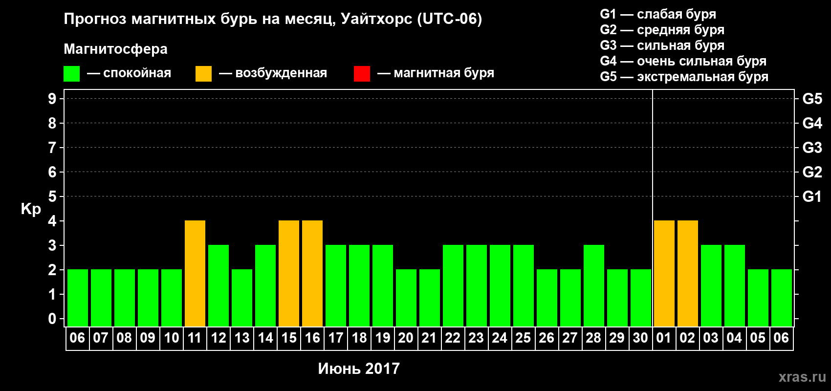 Прогноз максимального суточного геомагнитного индекса Kp на <b>1 месяц</b> (31 день) <b>с 06 июня по 06 июля 2017 г</b>