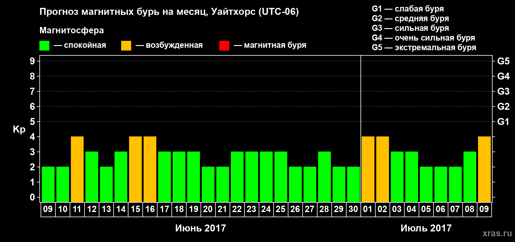 Прогноз максимального суточного геомагнитного индекса Kp на <b>1 месяц</b> (31 день) <b>с 09 июня по 09 июля 2017 г</b>