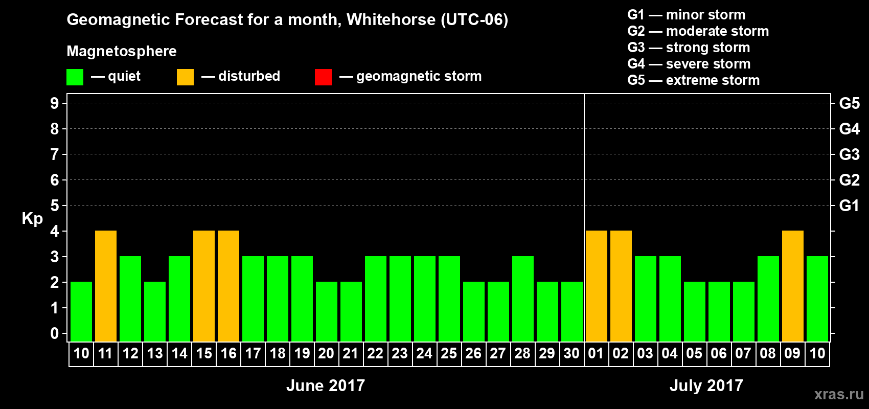 Forecast of the daily maximal value of geomagnetic index Kp for <b>1 month</b> (31 days) <b>from Jun 10, 2017 to Jul 10, 2017</b>