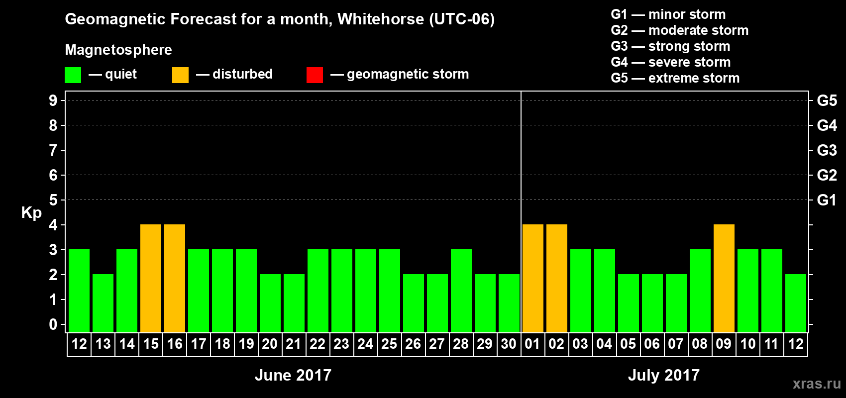 Forecast of the daily maximal value of geomagnetic index Kp for <b>1 month</b> (31 days) <b>from Jun 12, 2017 to Jul 12, 2017</b>