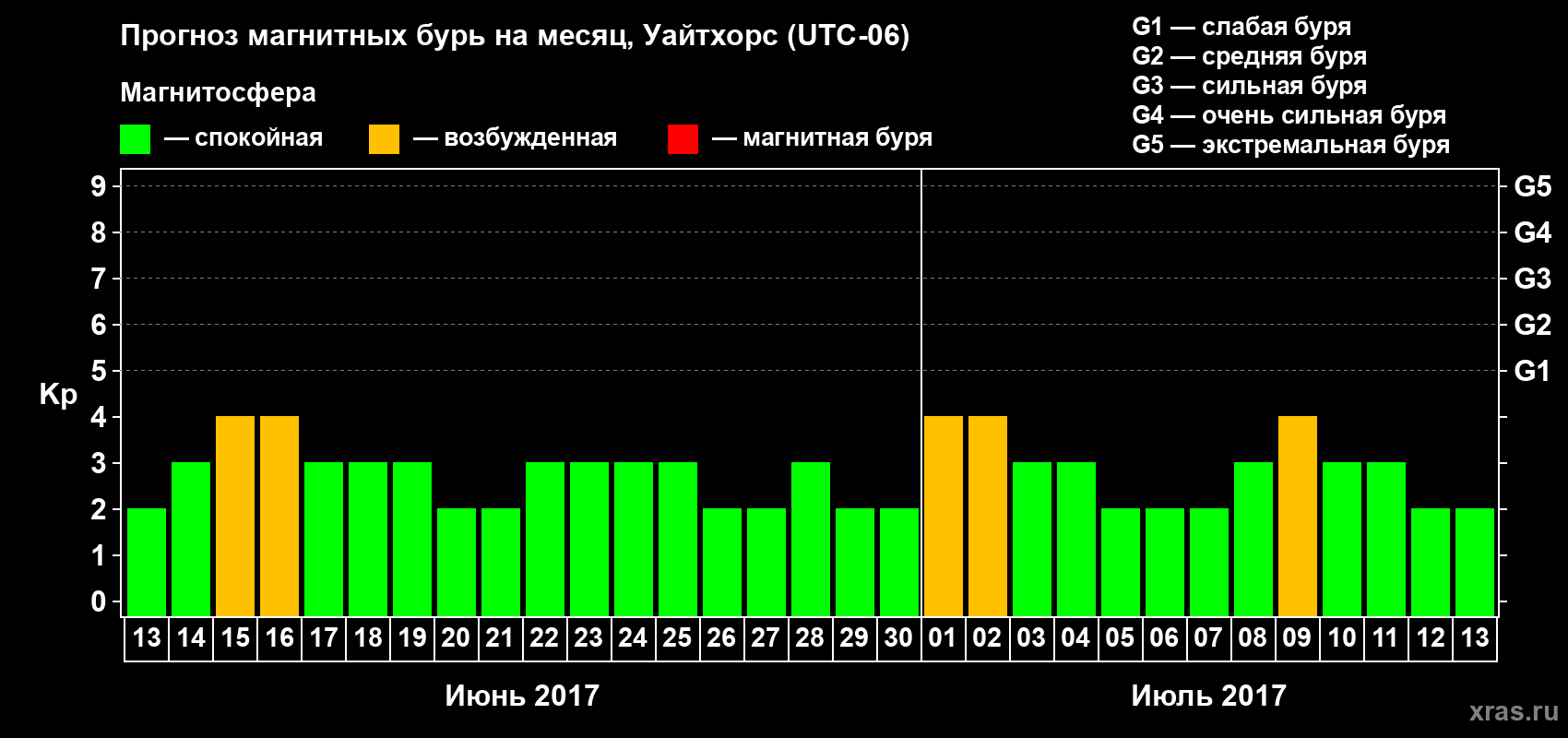 Прогноз максимального суточного геомагнитного индекса Kp на <b>1 месяц</b> (31 день) <b>с 13 июня по 13 июля 2017 г</b>
