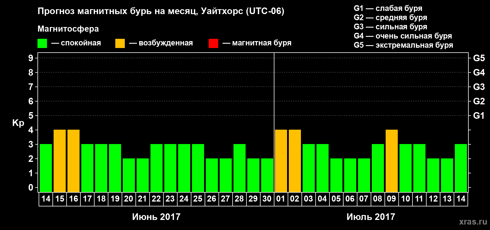Прогноз максимального суточного геомагнитного индекса Kp на <b>1 месяц</b> (31 день) <b>с 14 июня по 14 июля 2017 г</b>
