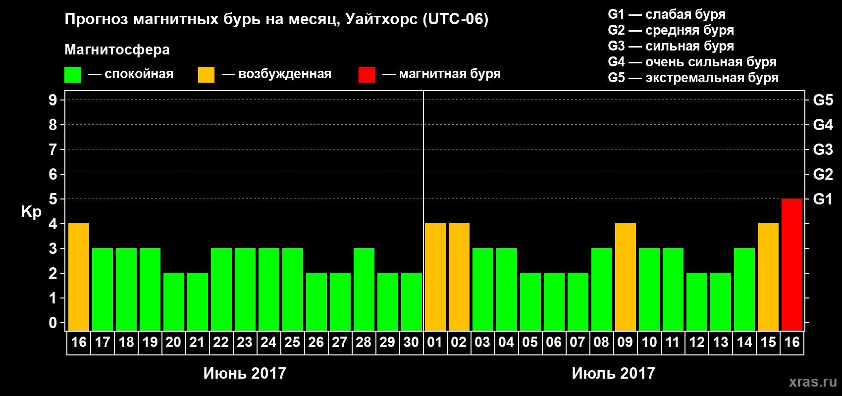 Прогноз максимального суточного геомагнитного индекса Kp на <b>1 месяц</b> (31 день) <b>с 16 июня по 16 июля 2017 г</b>