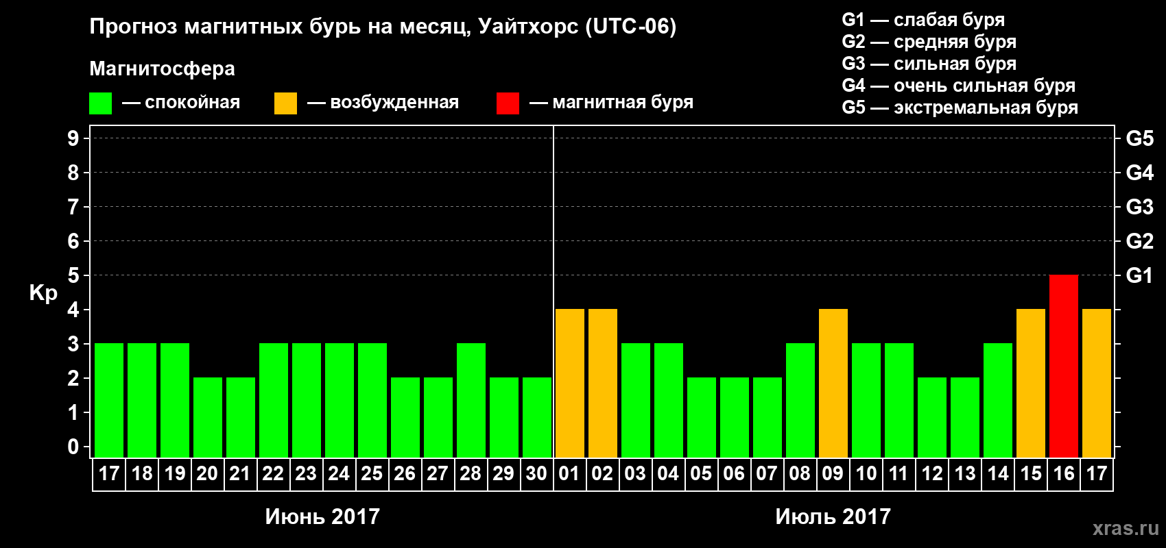 Прогноз максимального суточного геомагнитного индекса Kp на <b>1 месяц</b> (31 день) <b>с 17 июня по 17 июля 2017 г</b>