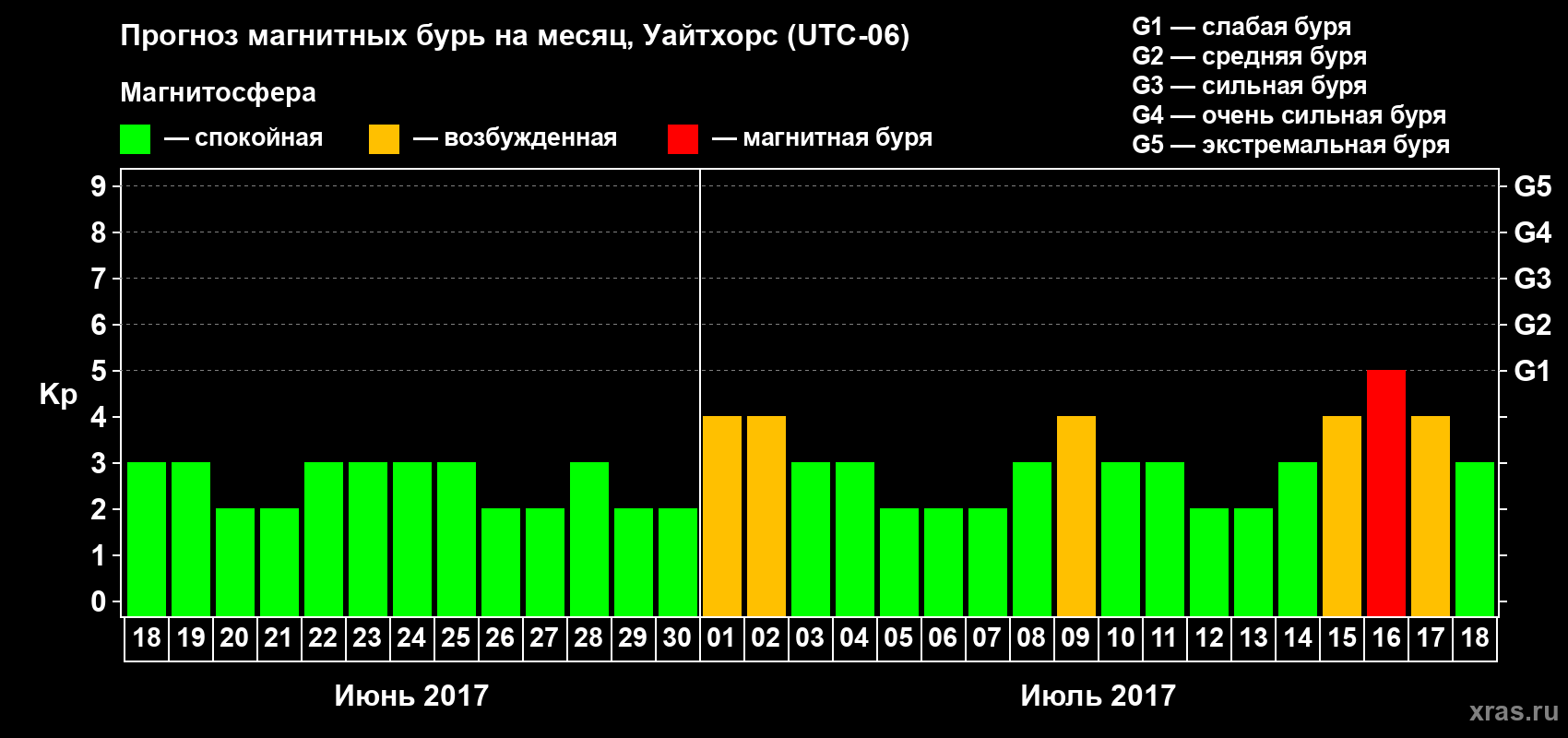 Прогноз максимального суточного геомагнитного индекса Kp на <b>1 месяц</b> (31 день) <b>с 18 июня по 18 июля 2017 г</b>