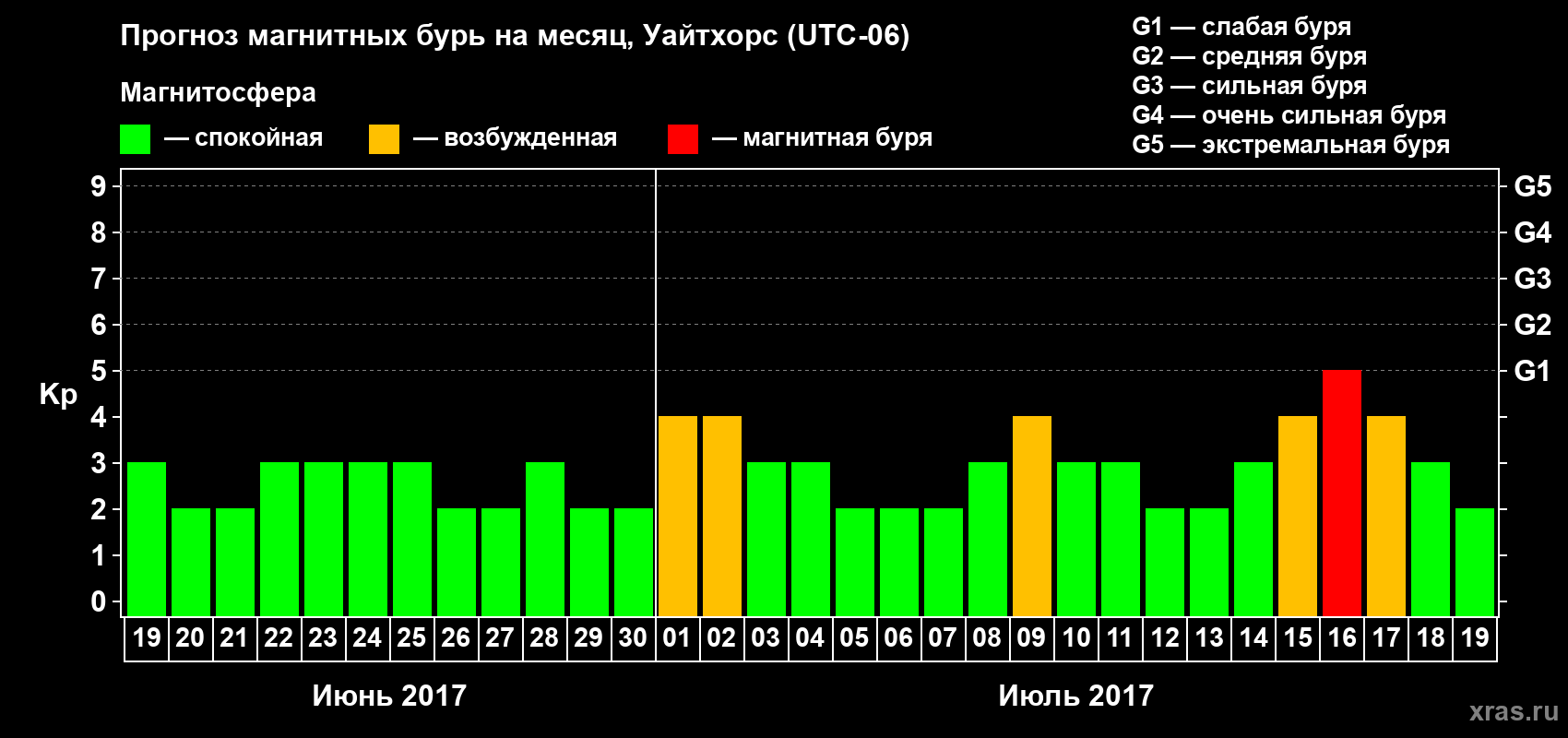 Прогноз максимального суточного геомагнитного индекса Kp на <b>1 месяц</b> (31 день) <b>с 19 июня по 19 июля 2017 г</b>