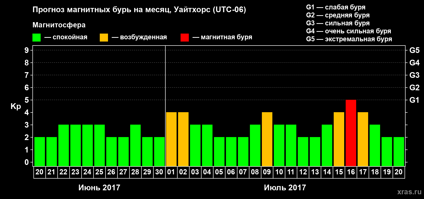 Прогноз максимального суточного геомагнитного индекса Kp на <b>1 месяц</b> (31 день) <b>с 20 июня по 20 июля 2017 г</b>