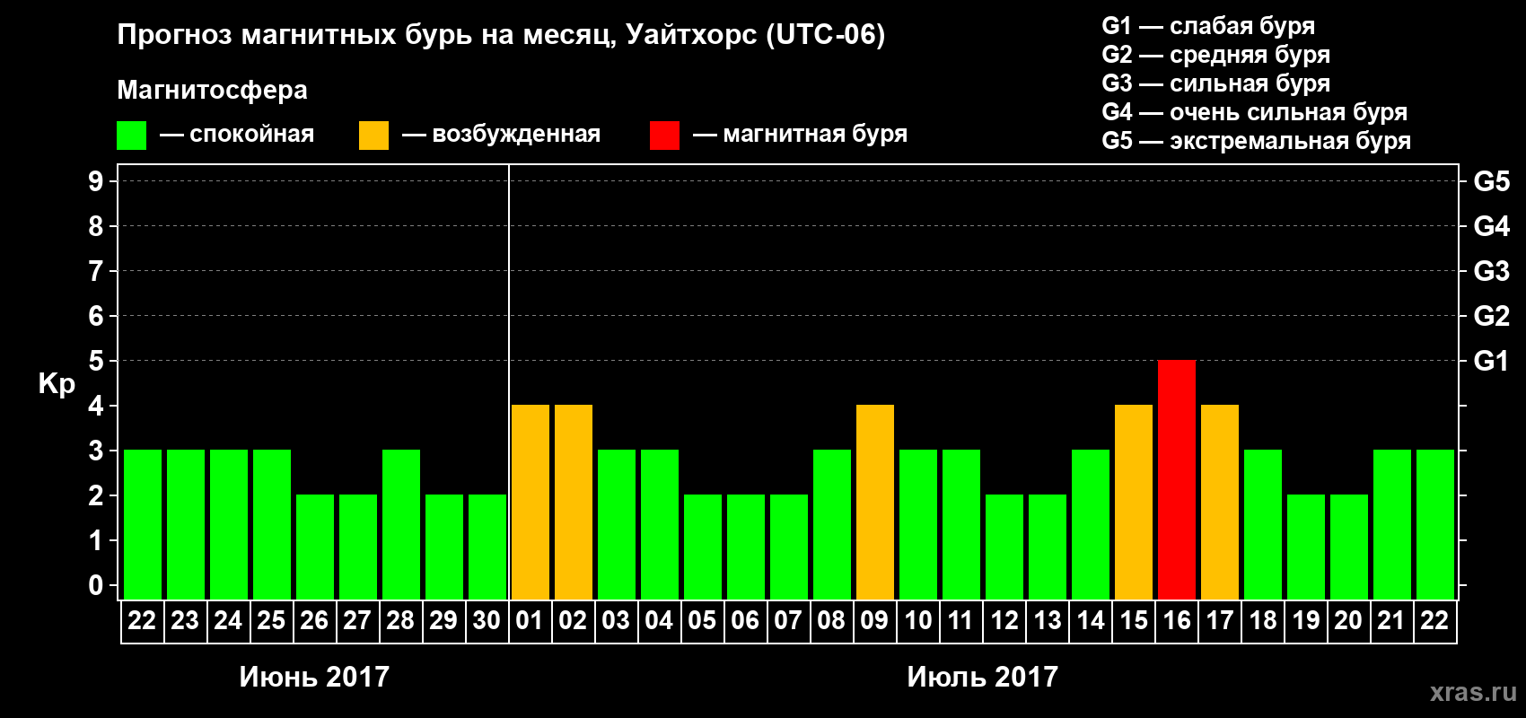 Прогноз максимального суточного геомагнитного индекса Kp на <b>1 месяц</b> (31 день) <b>с 22 июня по 22 июля 2017 г</b>