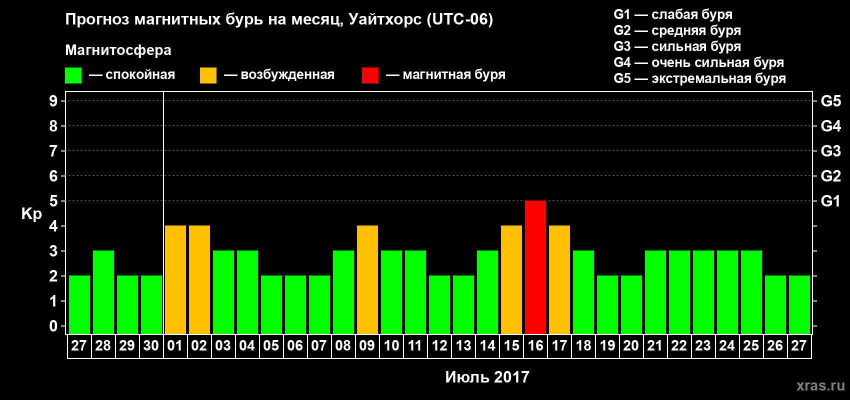 Прогноз максимального суточного геомагнитного индекса Kp на <b>1 месяц</b> (31 день) <b>с 27 июня по 27 июля 2017 г</b>