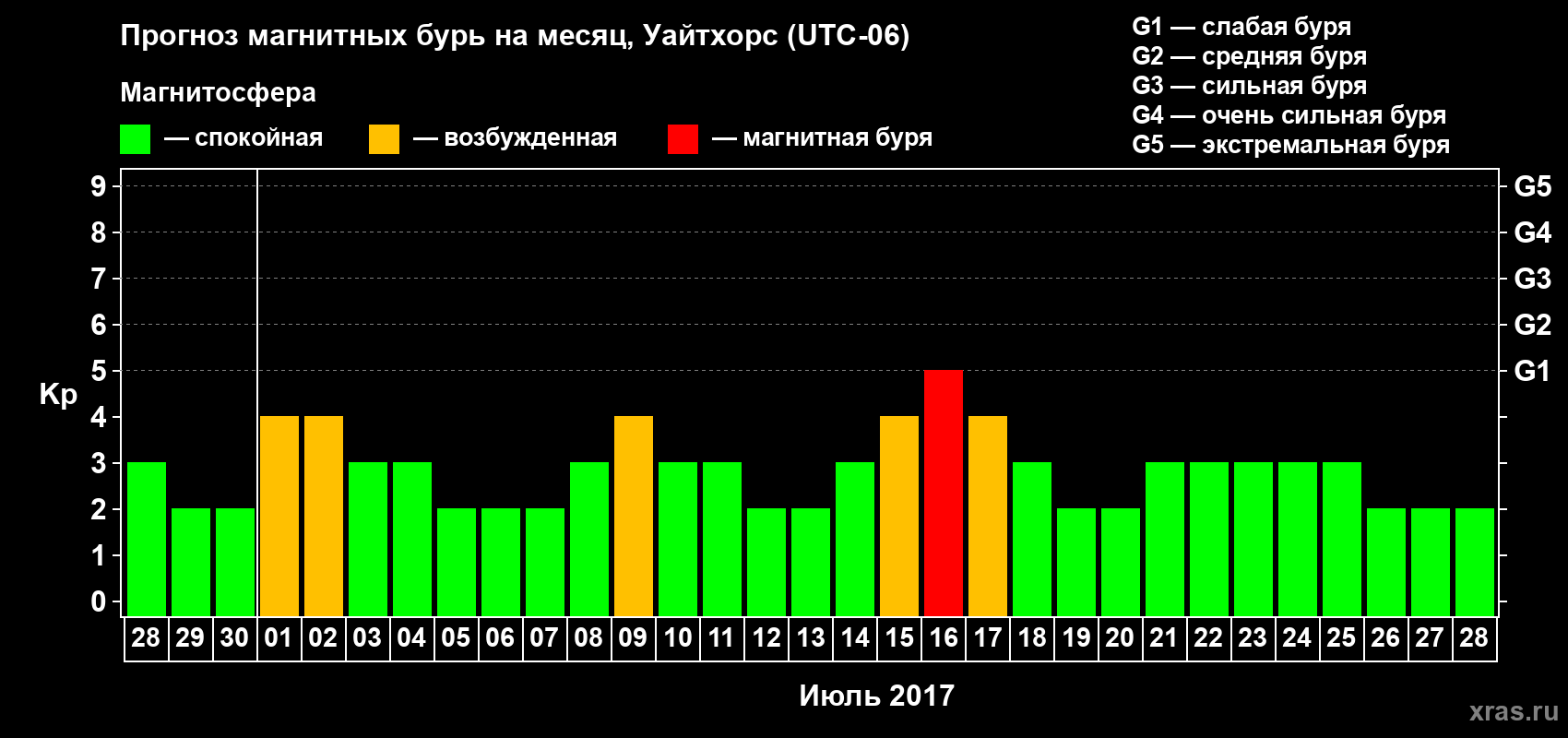 Прогноз максимального суточного геомагнитного индекса Kp на <b>1 месяц</b> (31 день) <b>с 28 июня по 28 июля 2017 г</b>
