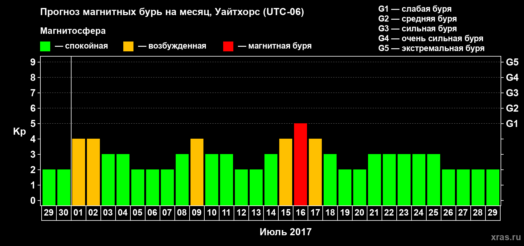 Прогноз максимального суточного геомагнитного индекса Kp на <b>1 месяц</b> (31 день) <b>с 29 июня по 29 июля 2017 г</b>