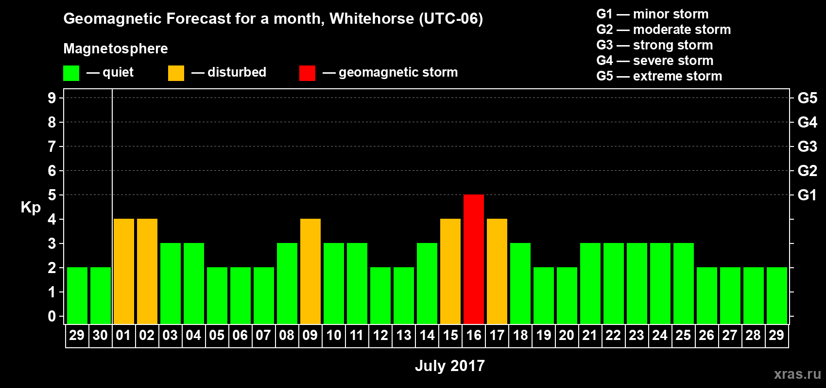 Forecast of the daily maximal value of geomagnetic index Kp for <b>1 month</b> (31 days) <b>from Jun 29, 2017 to Jul 29, 2017</b>