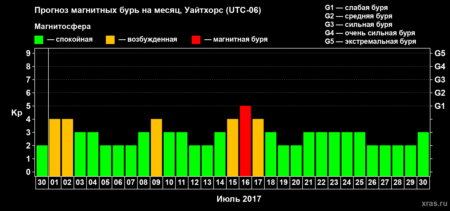 Прогноз максимального суточного геомагнитного индекса Kp на <b>1 месяц</b> (31 день) <b>с 30 июня по 30 июля 2017 г</b>