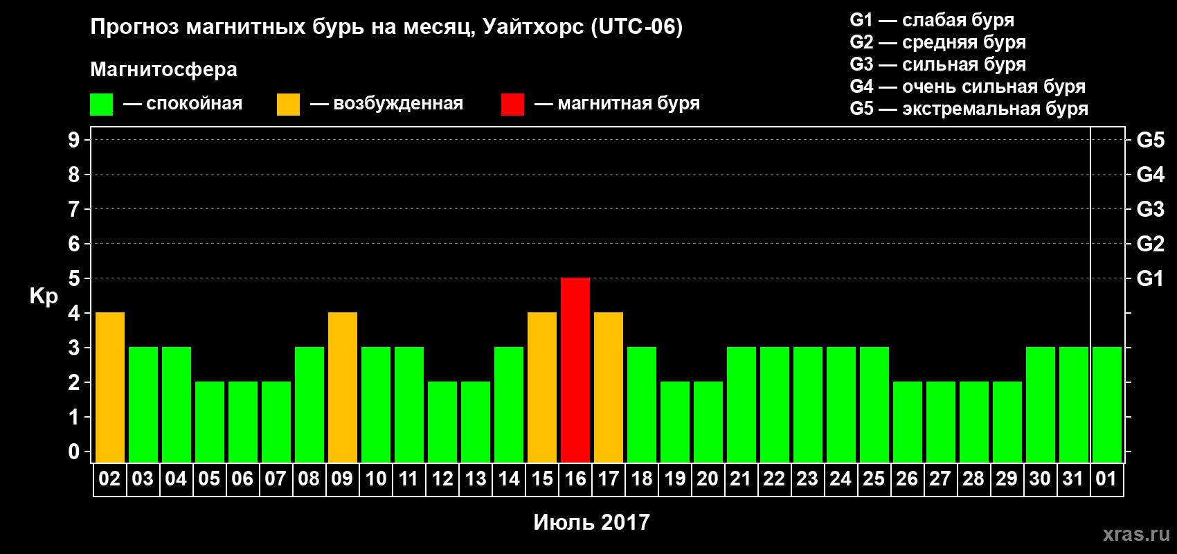 Прогноз максимального суточного геомагнитного индекса Kp на <b>1 месяц</b> (31 день) <b>с 02 июля по 01 августа 2017 г</b>