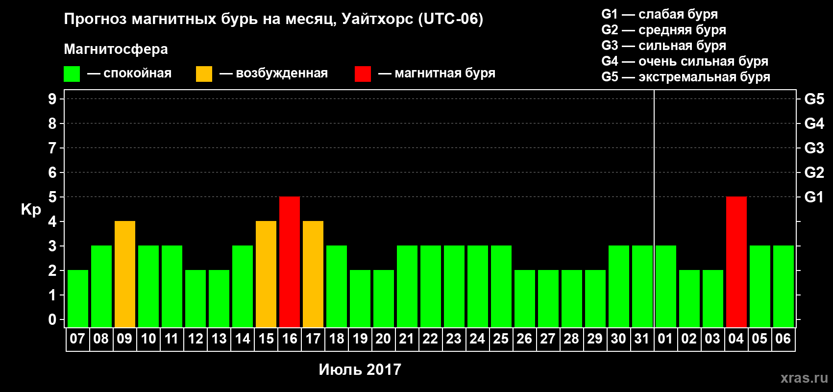 Прогноз максимального суточного геомагнитного индекса Kp на <b>1 месяц</b> (31 день) <b>с 07 июля по 06 августа 2017 г</b>