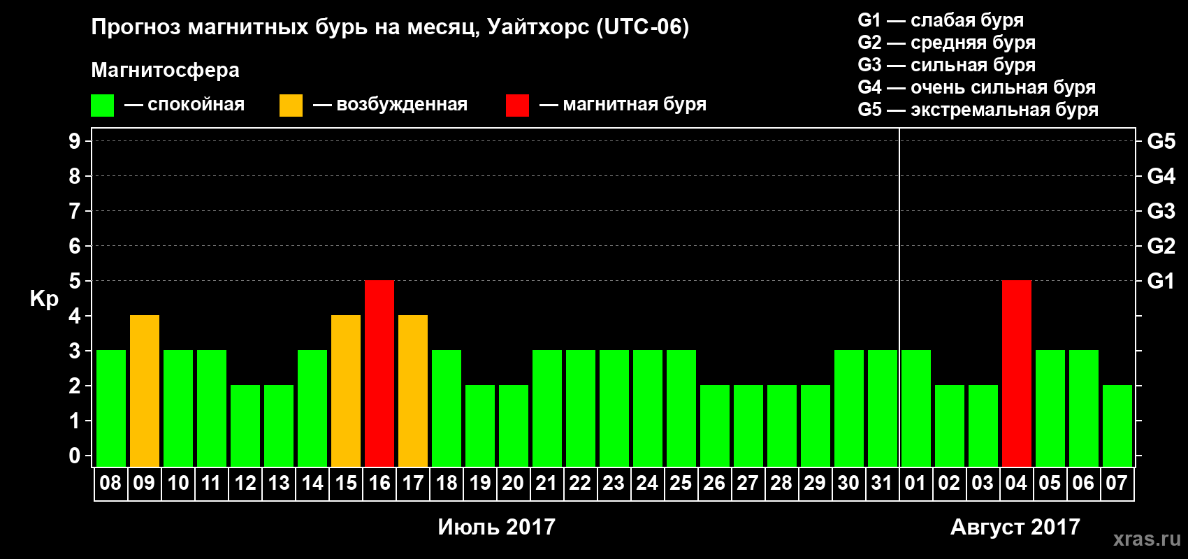 Прогноз максимального суточного геомагнитного индекса Kp на <b>1 месяц</b> (31 день) <b>с 08 июля по 07 августа 2017 г</b>