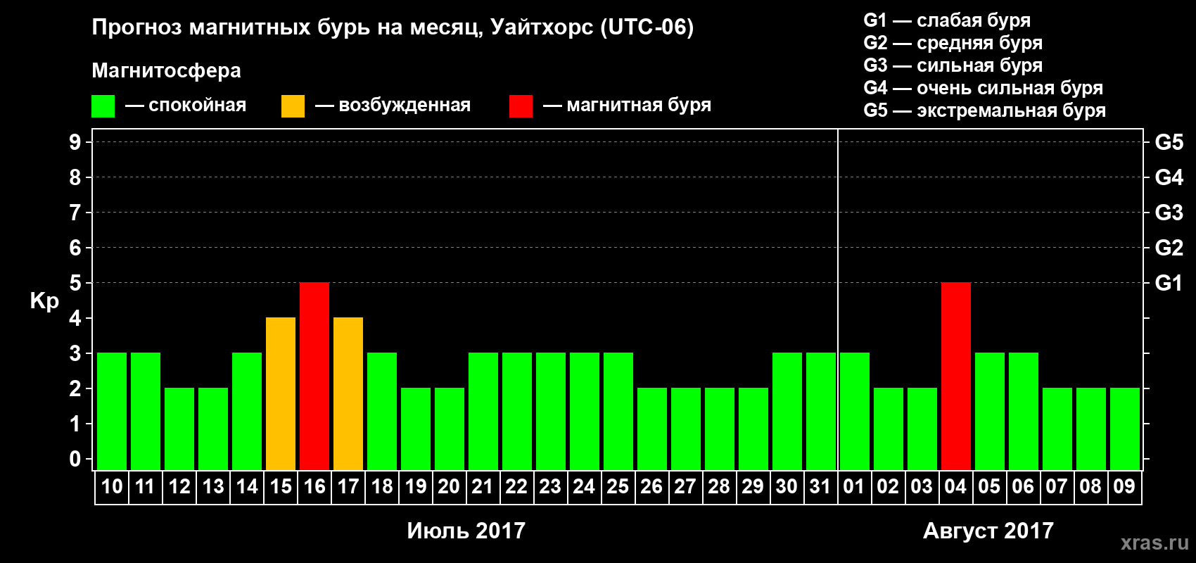 Прогноз максимального суточного геомагнитного индекса Kp на <b>1 месяц</b> (31 день) <b>с 10 июля по 09 августа 2017 г</b>