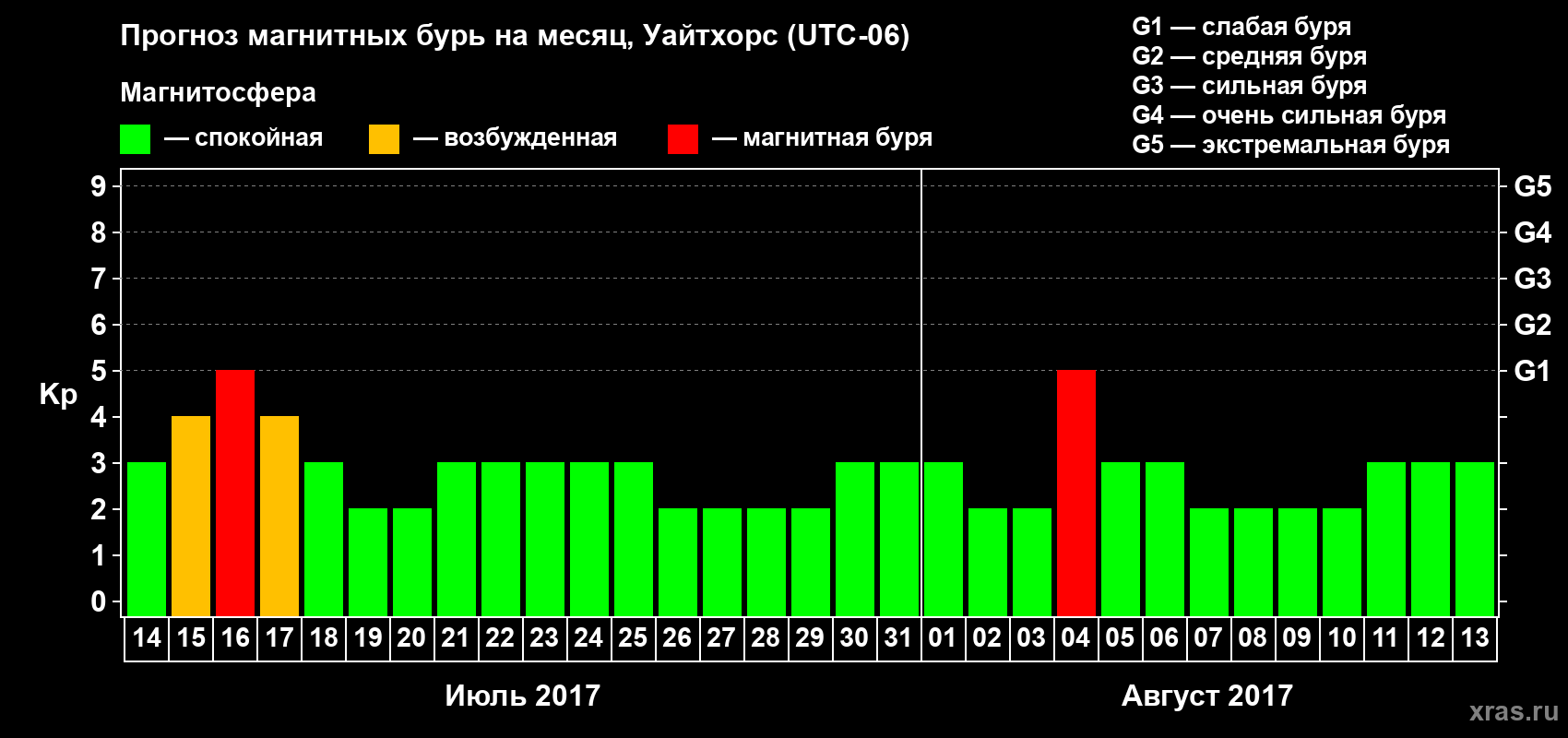 Прогноз максимального суточного геомагнитного индекса Kp на <b>1 месяц</b> (31 день) <b>с 14 июля по 13 августа 2017 г</b>