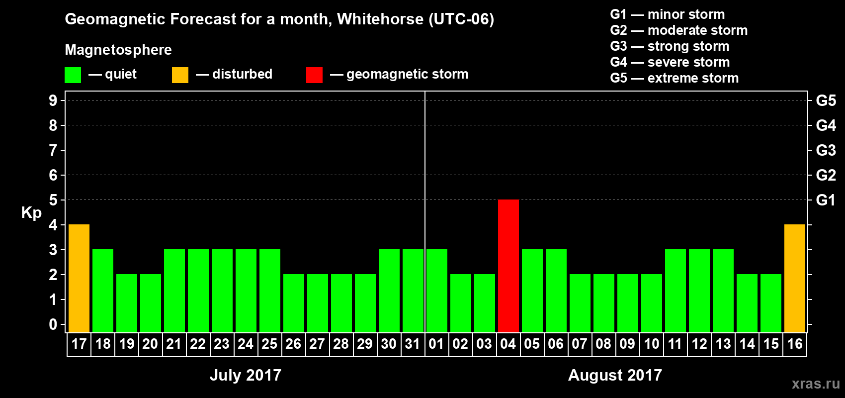 Forecast of the daily maximal value of geomagnetic index Kp for <b>1 month</b> (31 days) <b>from Jul 17, 2017 to Aug 16, 2017</b>