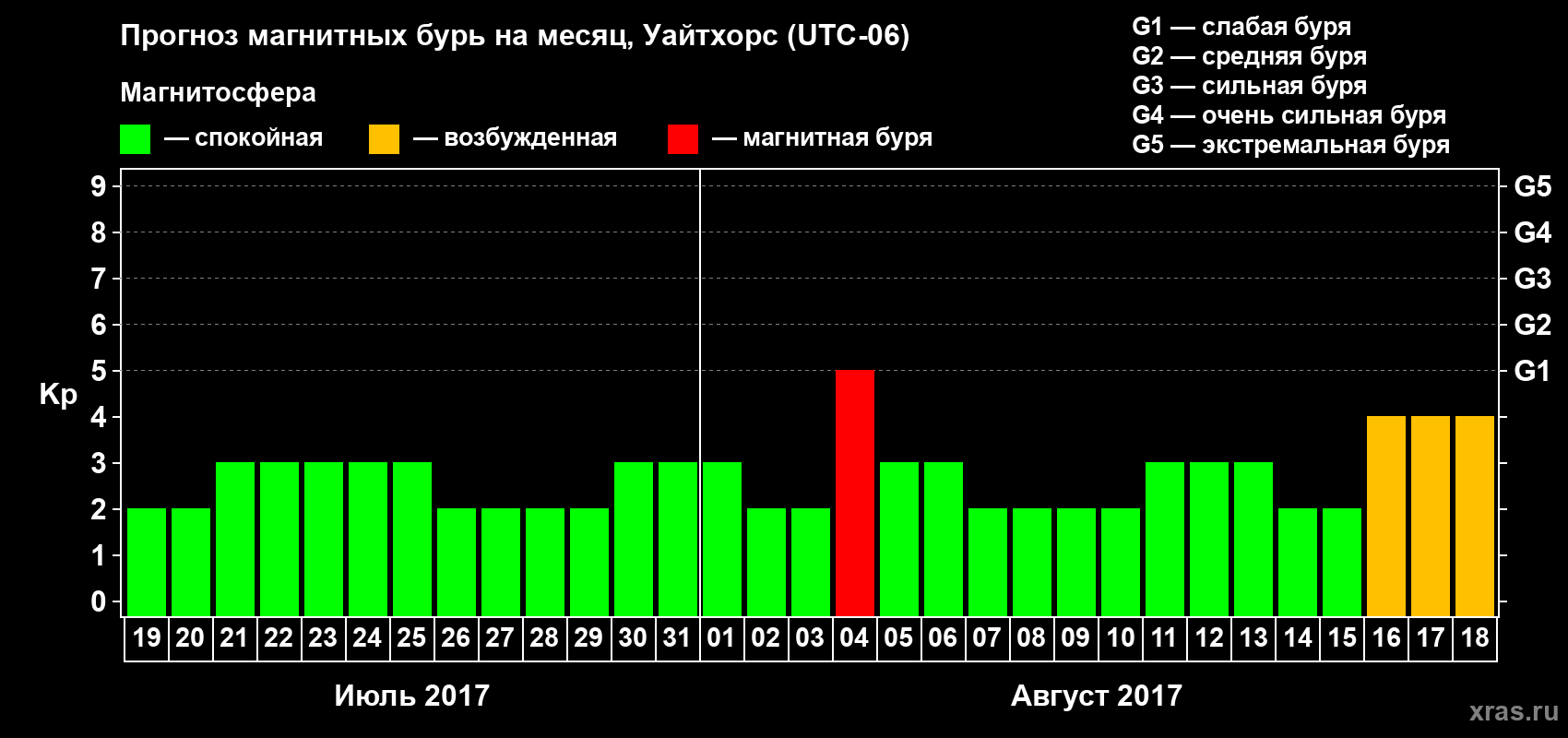 Прогноз максимального суточного геомагнитного индекса Kp на <b>1 месяц</b> (31 день) <b>с 19 июля по 18 августа 2017 г</b>