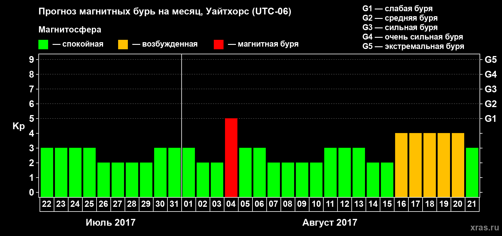 Прогноз максимального суточного геомагнитного индекса Kp на <b>1 месяц</b> (31 день) <b>с 22 июля по 21 августа 2017 г</b>