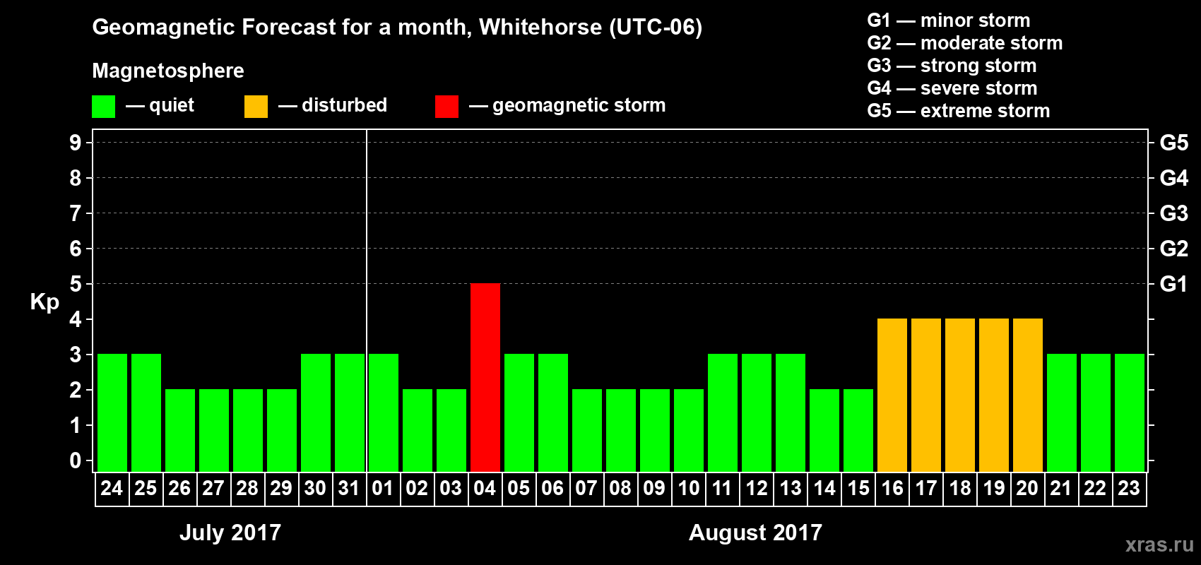 Forecast of the daily maximal value of geomagnetic index Kp for <b>1 month</b> (31 days) <b>from Jul 24, 2017 to Aug 23, 2017</b>