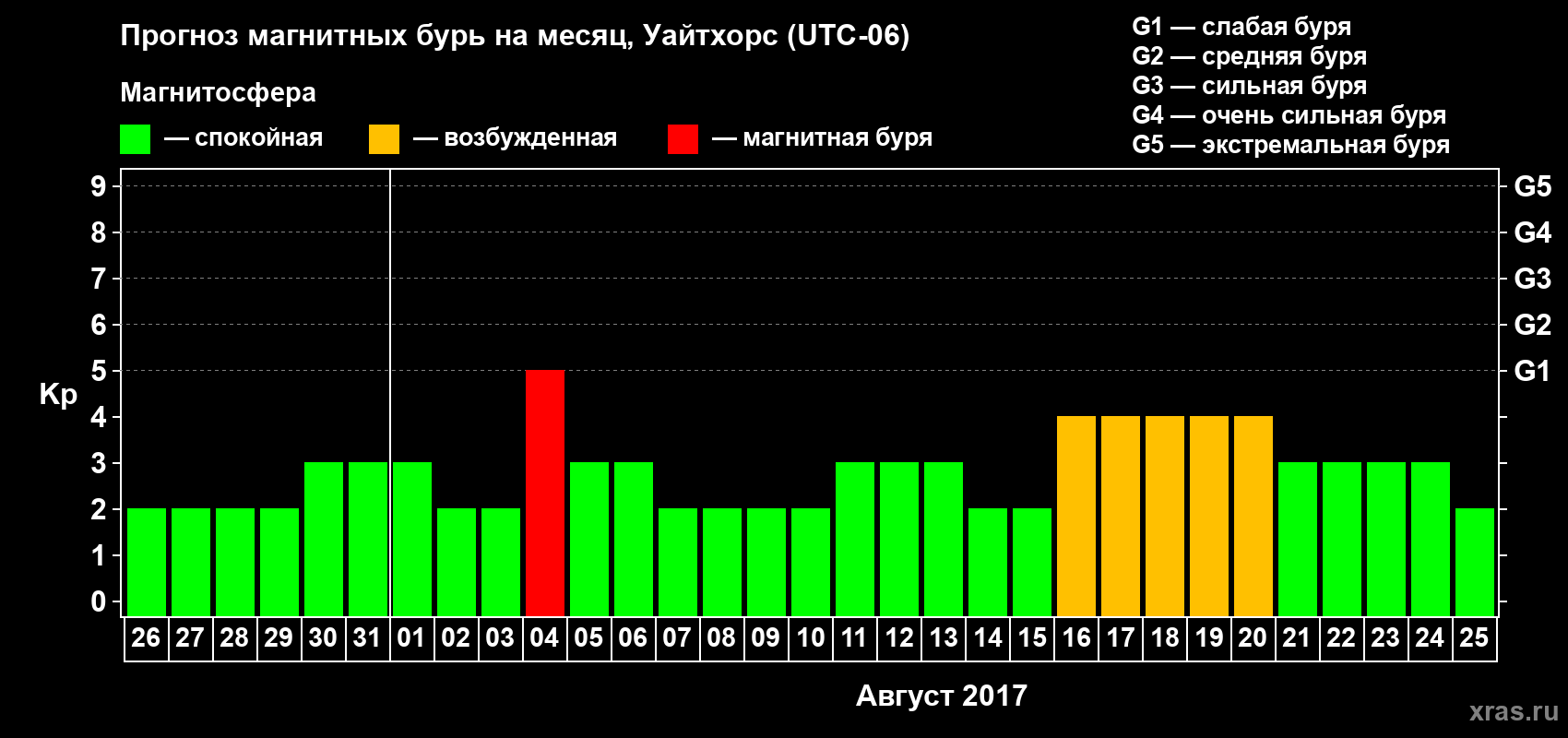 Прогноз максимального суточного геомагнитного индекса Kp на <b>1 месяц</b> (31 день) <b>с 26 июля по 25 августа 2017 г</b>