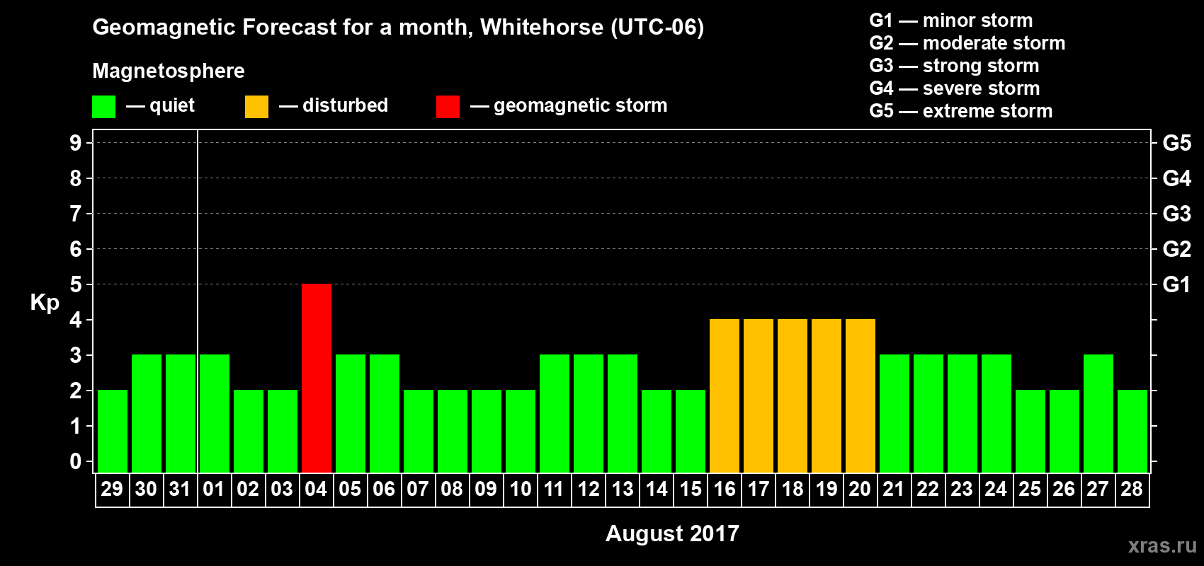 Forecast of the daily maximal value of geomagnetic index Kp for <b>1 month</b> (31 days) <b>from Jul 29, 2017 to Aug 28, 2017</b>