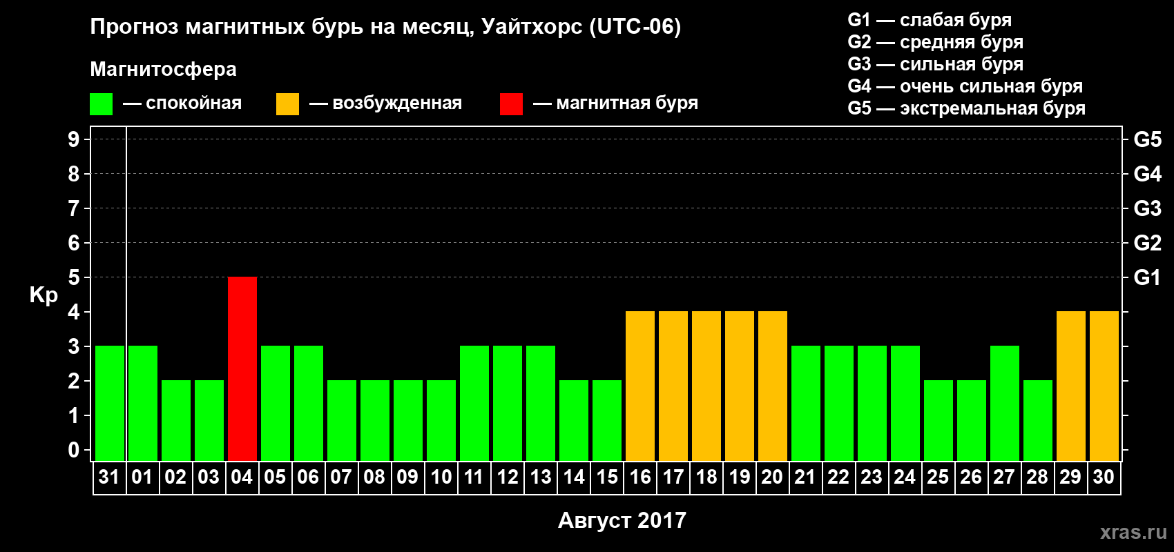 Прогноз максимального суточного геомагнитного индекса Kp на <b>1 месяц</b> (31 день) <b>с 31 июля по 30 августа 2017 г</b>