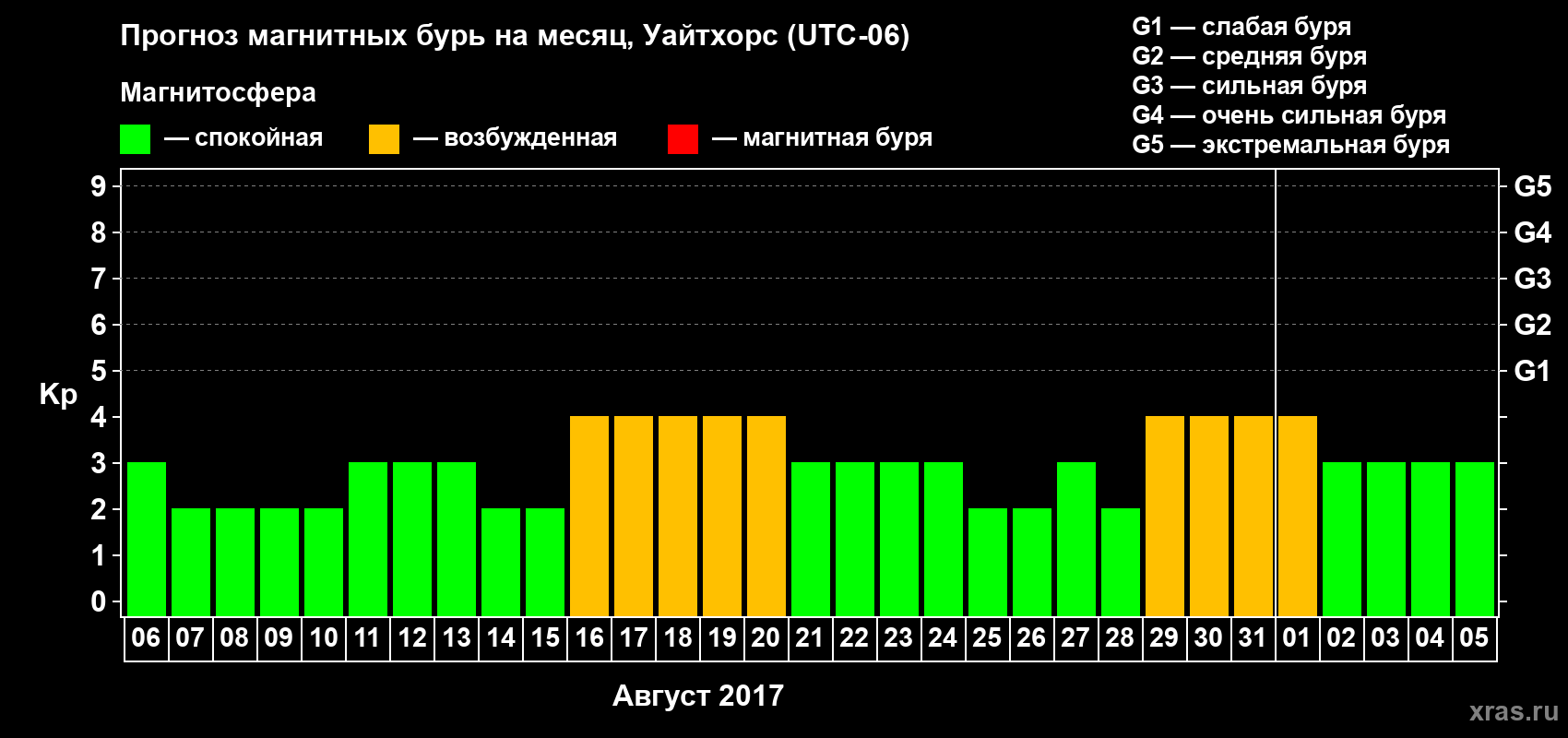 Прогноз максимального суточного геомагнитного индекса Kp на <b>1 месяц</b> (31 день) <b>с 06 августа по 05 сентября 2017 г</b>
