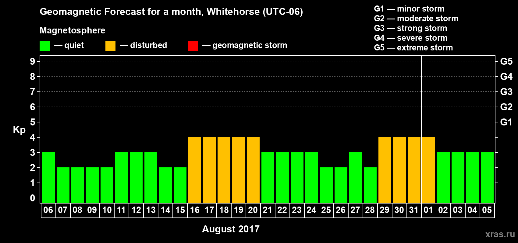 Forecast of the daily maximal value of geomagnetic index Kp for <b>1 month</b> (31 days) <b>from Aug 06, 2017 to Sep 05, 2017</b>
