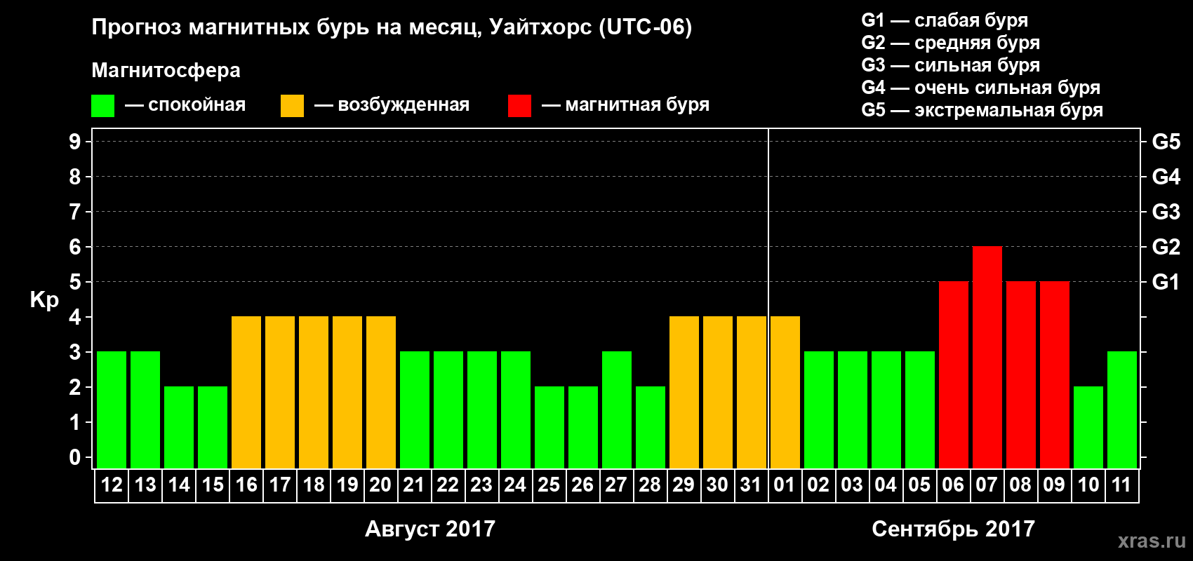 Прогноз максимального суточного геомагнитного индекса Kp на <b>1 месяц</b> (31 день) <b>с 12 августа по 11 сентября 2017 г</b>