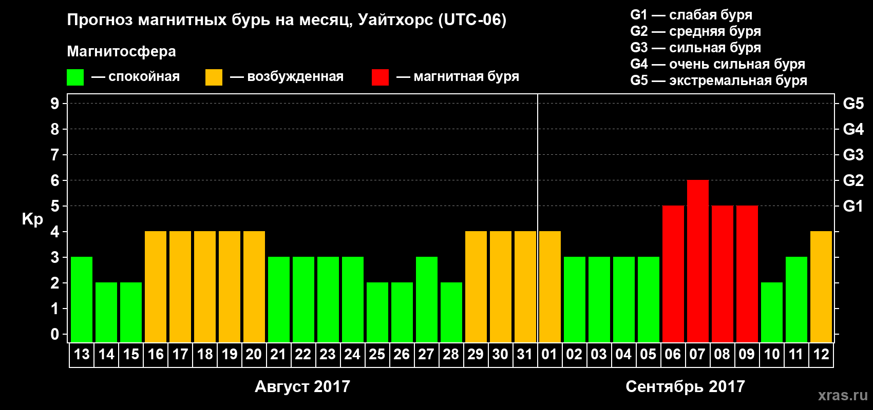 Прогноз максимального суточного геомагнитного индекса Kp на <b>1 месяц</b> (31 день) <b>с 13 августа по 12 сентября 2017 г</b>