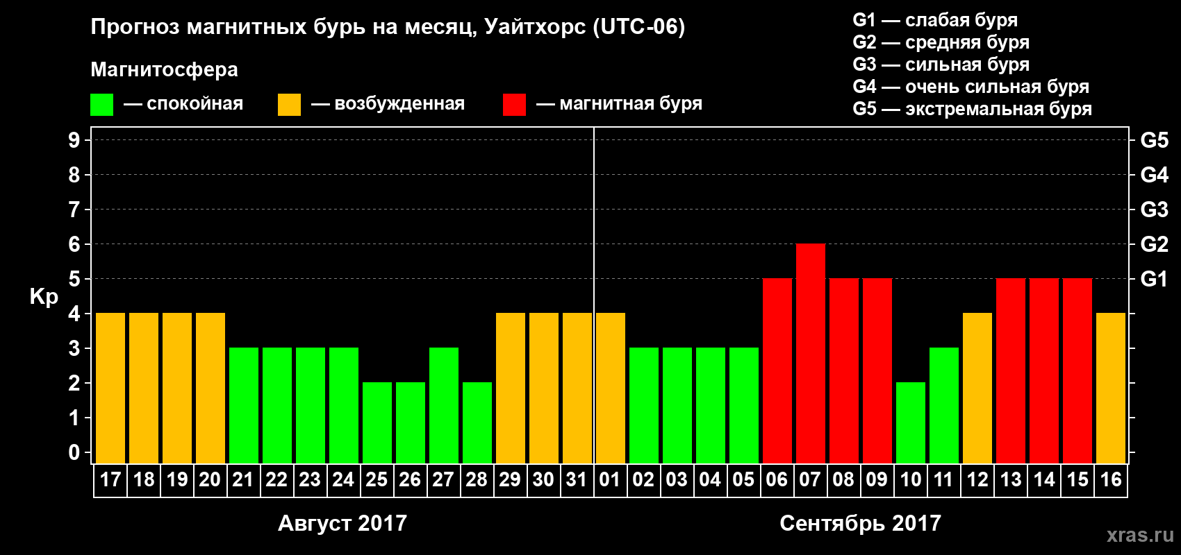 Прогноз максимального суточного геомагнитного индекса Kp на <b>1 месяц</b> (31 день) <b>с 17 августа по 16 сентября 2017 г</b>