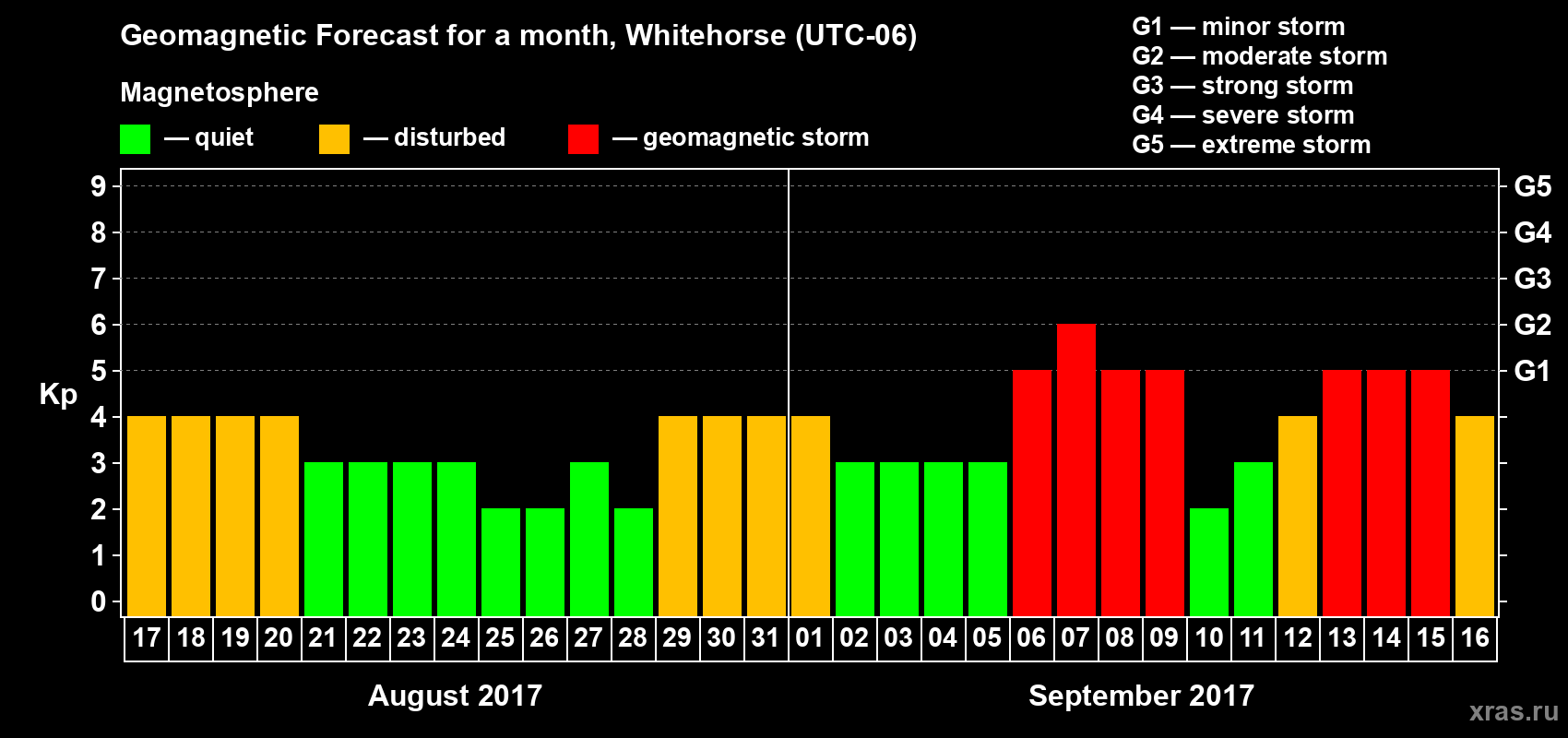 Forecast of the daily maximal value of geomagnetic index Kp for <b>1 month</b> (31 days) <b>from Aug 17, 2017 to Sep 16, 2017</b>