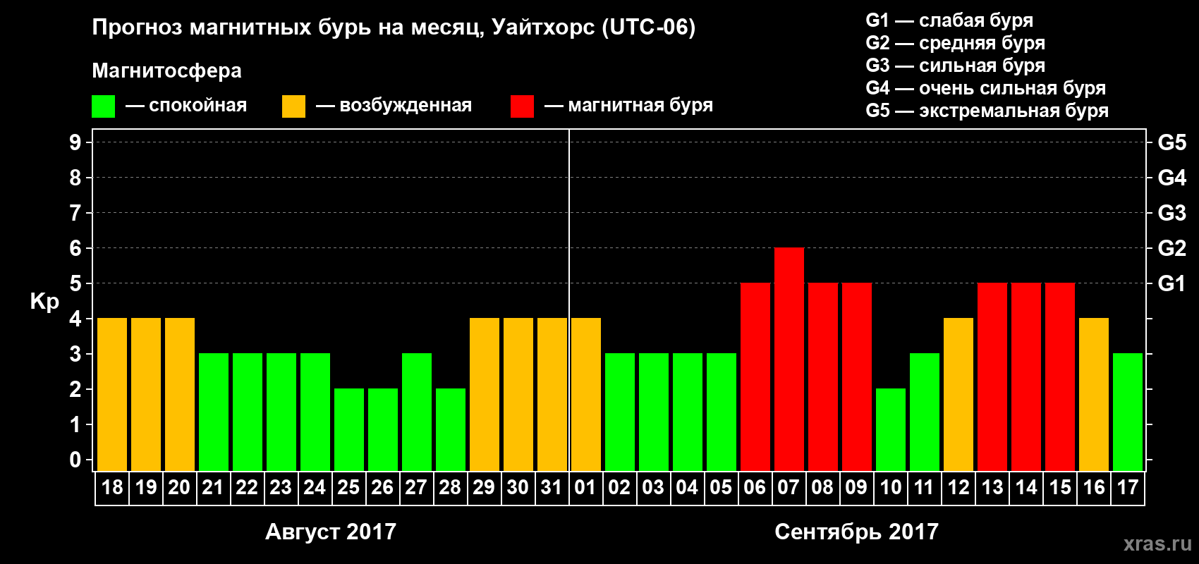 Прогноз максимального суточного геомагнитного индекса Kp на <b>1 месяц</b> (31 день) <b>с 18 августа по 17 сентября 2017 г</b>