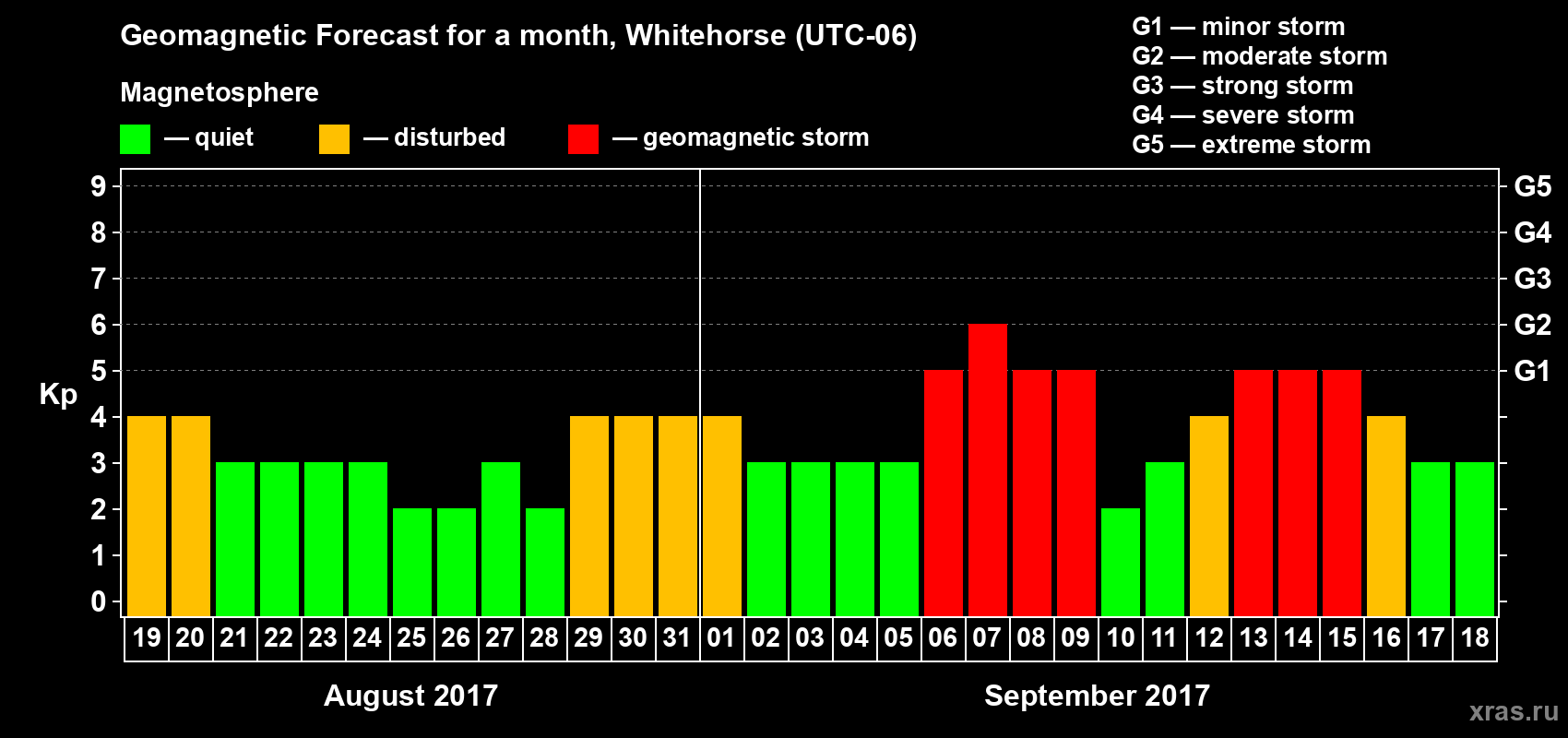 Forecast of the daily maximal value of geomagnetic index Kp for <b>1 month</b> (31 days) <b>from Aug 19, 2017 to Sep 18, 2017</b>