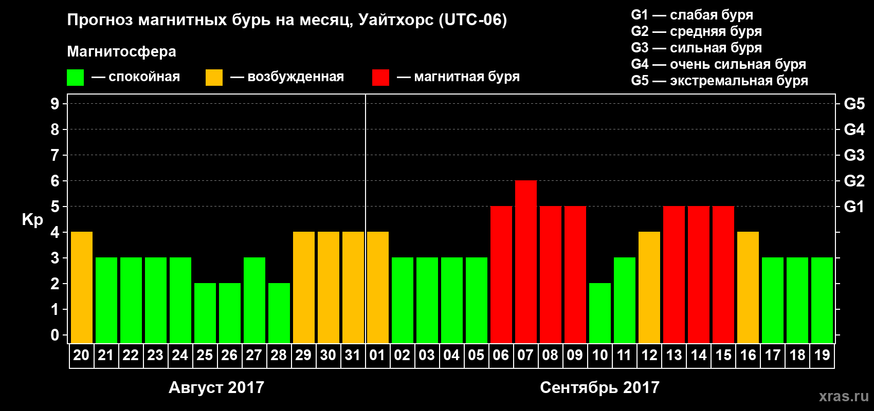 Прогноз максимального суточного геомагнитного индекса Kp на <b>1 месяц</b> (31 день) <b>с 20 августа по 19 сентября 2017 г</b>