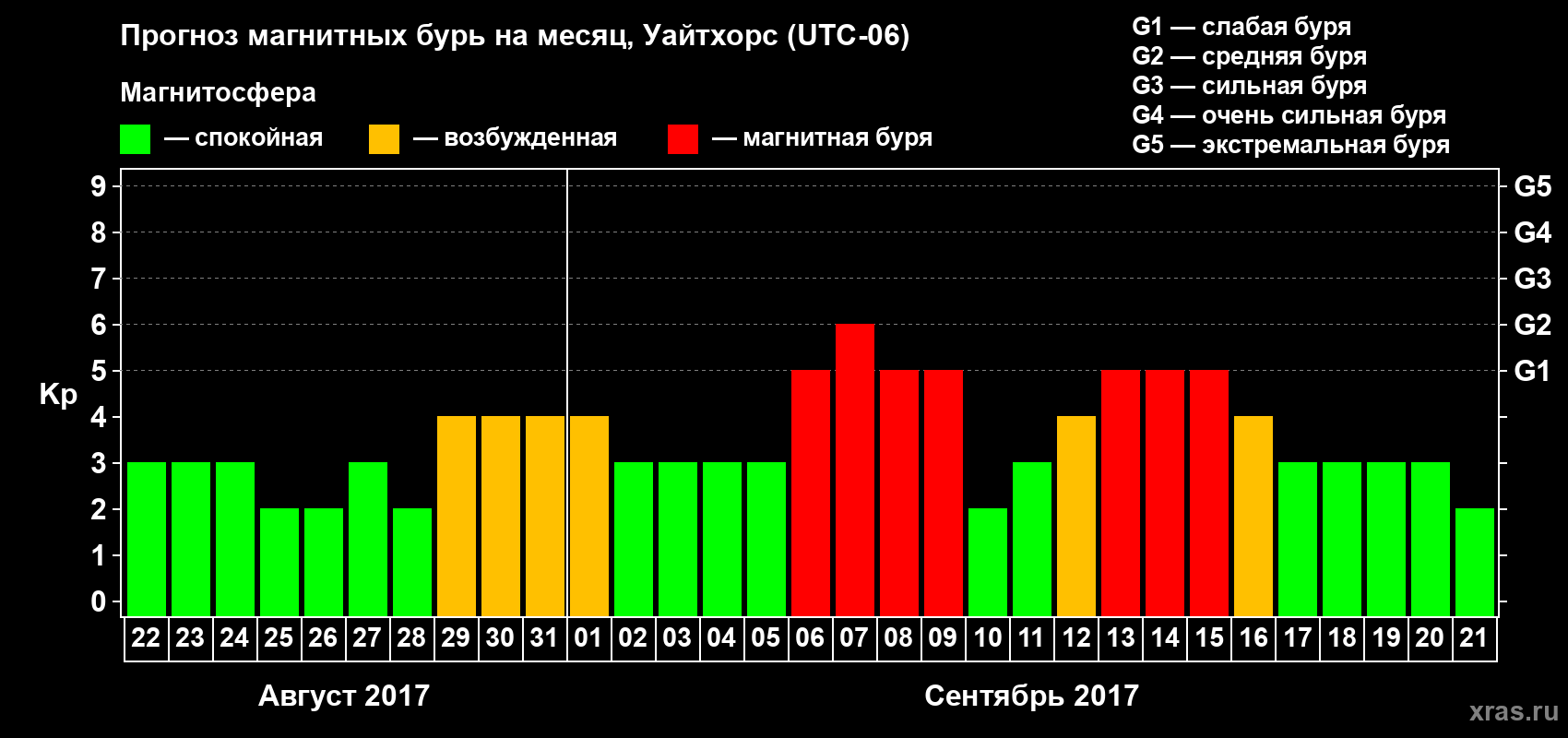 Прогноз максимального суточного геомагнитного индекса Kp на <b>1 месяц</b> (31 день) <b>с 22 августа по 21 сентября 2017 г</b>