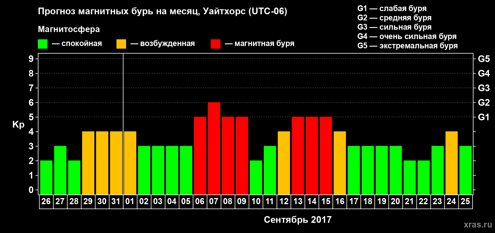 Прогноз максимального суточного геомагнитного индекса Kp на <b>1 месяц</b> (31 день) <b>с 26 августа по 25 сентября 2017 г</b>