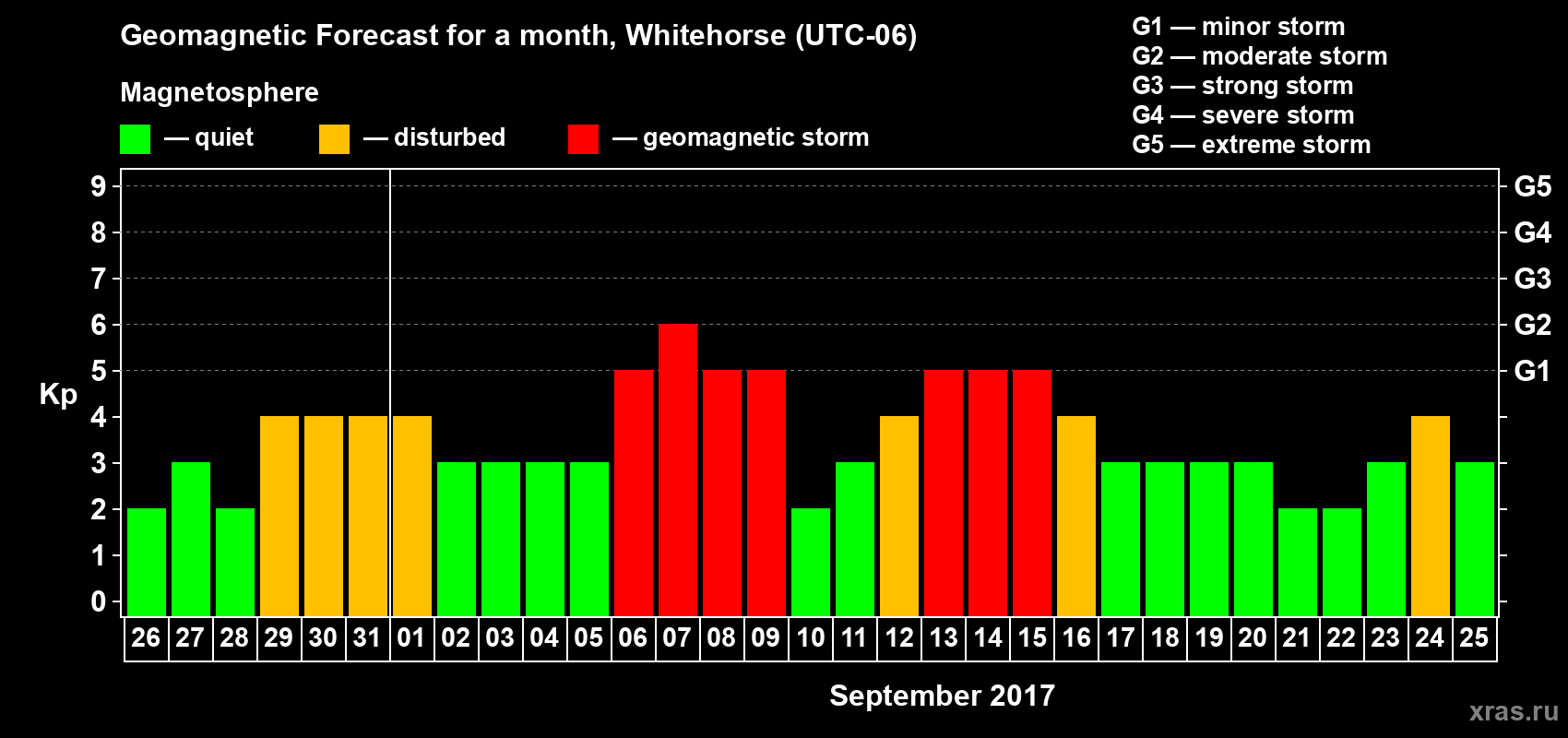 Forecast of the daily maximal value of geomagnetic index Kp for <b>1 month</b> (31 days) <b>from Aug 26, 2017 to Sep 25, 2017</b>