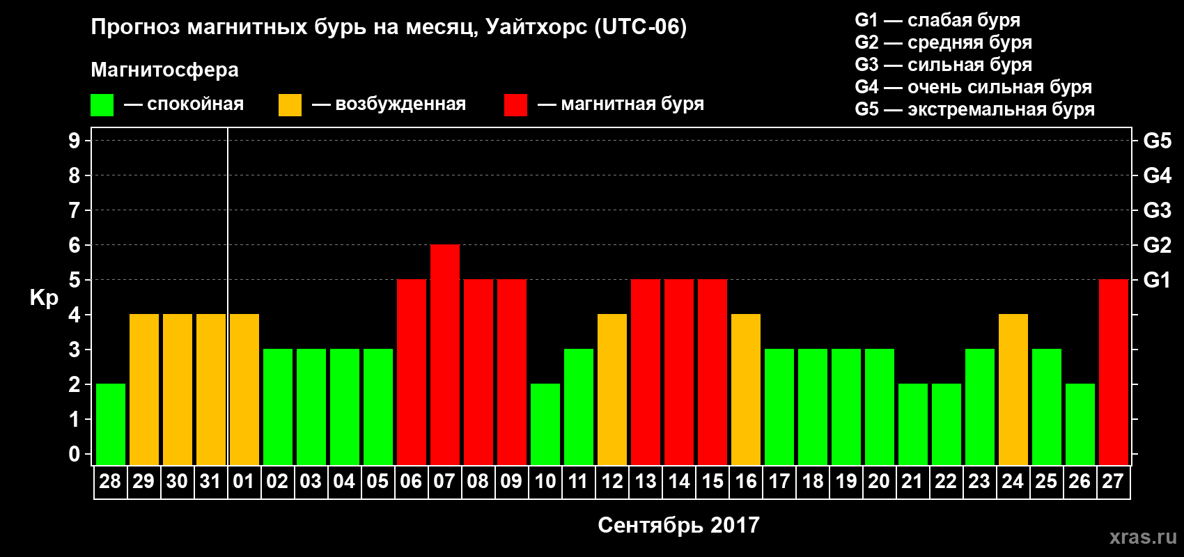 Прогноз максимального суточного геомагнитного индекса Kp на <b>1 месяц</b> (31 день) <b>с 28 августа по 27 сентября 2017 г</b>